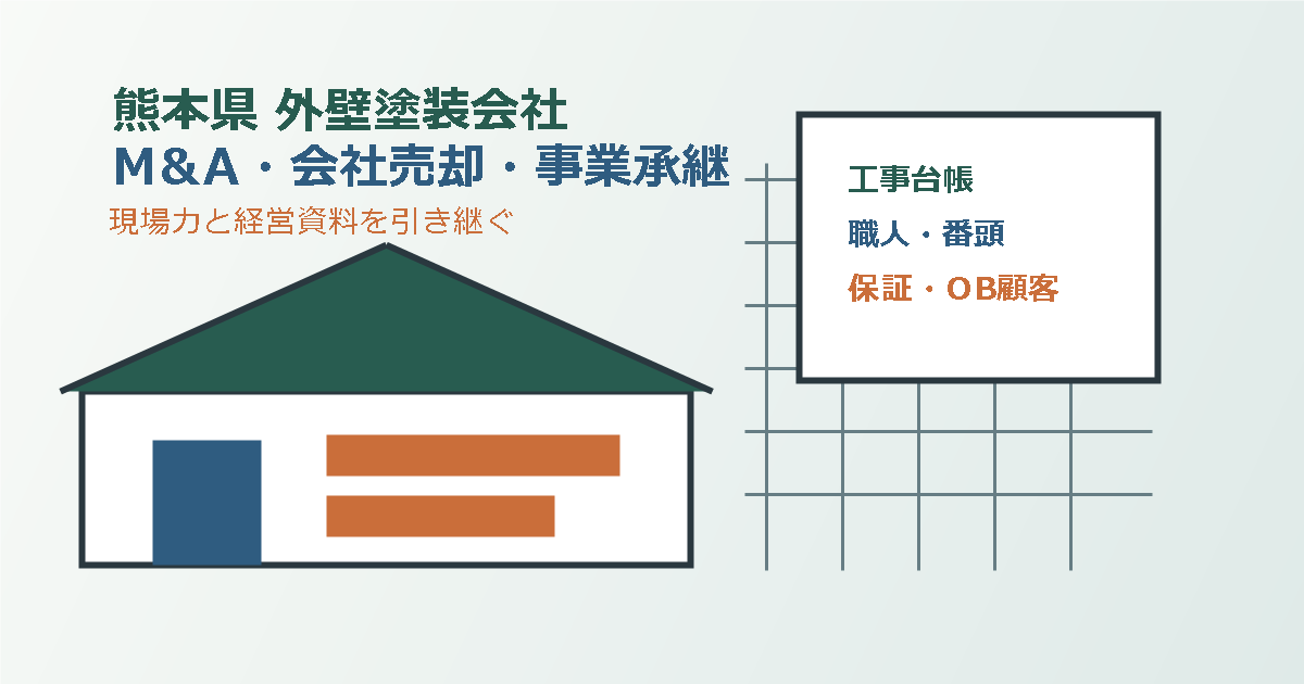 熊本県の外壁塗装会社M&Aをテーマに、外壁塗装現場と経営資料の整理を表したアイキャッチ画像